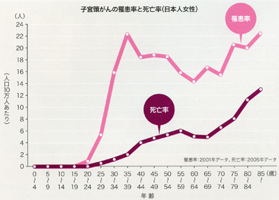 子宮頸癌発症年齢