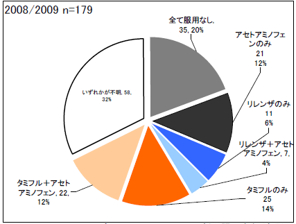 インフルエンザ後の異常行動_2008