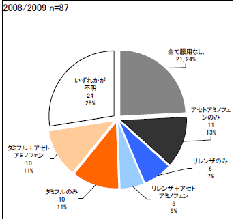 インフルエンザ後の重い異常行動_2008