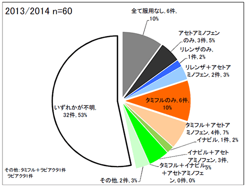 インフルエンザ後の重い異常行動_2014