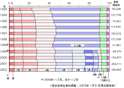 おたふくかぜ患者年齢分布