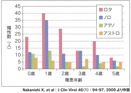 乳幼児の胃腸炎はロタウィルスが多い