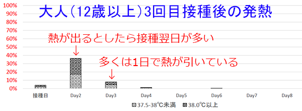 コロナワクチン_大人3回目接種後の発熱