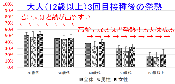 コロナワクチン_大人3回目接種後の発熱