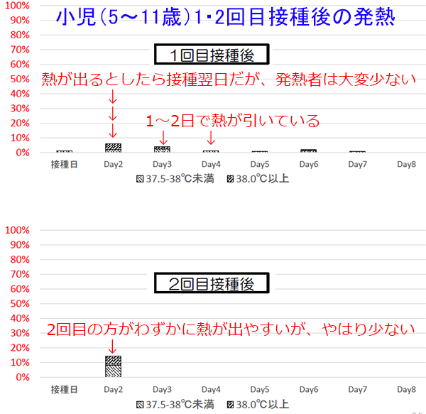 コロナワクチン_小児1・2回目接種後の発熱