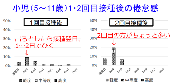 コロナワクチン_小児1・2回目接種後の倦怠感