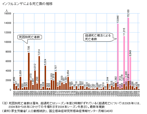 日本 の インフルエンザ の 死亡 数