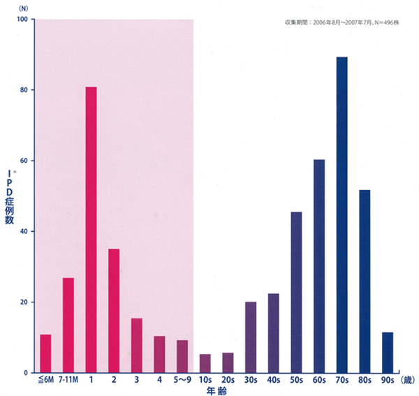 年齢別IPD発生頻度