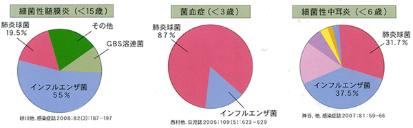 小児用肺炎球菌ワクチンはなぜ必要か