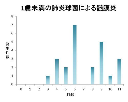 肺炎球菌による月齢別髄膜炎発生件数